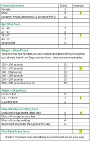 Points System Weight Watchers Chart Www Bedowntowndaytona Com