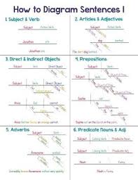 Diagramming Sentences Cheat Sheets Diagramming Sentences Grammar Sentences Sentences