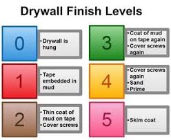 Drywall finishers smooth the way. Drywall Finish Levels Explained Drywall Finishing Drywall It Is Finished