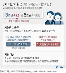 3차재난지원금은 긴급피해지원5.6조원 방역강화 0.8조원 맞춤형 패키지2.9조원 총9.3. 3ì°¨ ìž¬ë‚œì§€ì›ê¸ˆ ìƒˆí•´ ì´ˆë¶€í„° ì§€ê¸‰ 5ì¡°ì› ê·œëª¨ ì´ë²ˆì£¼ ë°œí'œ ì •ì¹˜ ì¢…í•©ë‰´ìŠ¤ ê¸°ì‚¬ë³¸ë¬¸ ì¶©ë‚¨ì¼ë³´