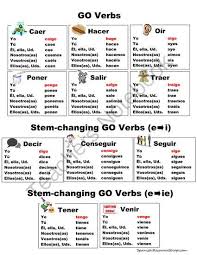 Creo Que Esto Grafico Es Muy Importante Para La Prueba Manana Voy A Usar El Grafico Estudiar Par Spanish Vocabulary Spanish Language Learning Teaching Spanish
