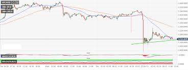 Bitcoin Market Update Btc Usd Thrown Off Balance By