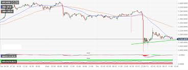 bitcoin market update btc usd thrown off balance by