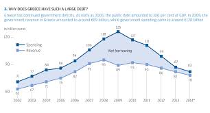 Infographic The Origin Of The Greek Crisis