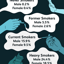 Smoking causes about 90% of lung cancer cases. 10 Tips For Lung Cancer Prevention