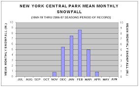 New York City Climatestations Com