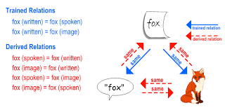 An Introduction To Relational Frame Theory Open Access Foxylearning Social Skills Groups Behavior Analysis Relatable
