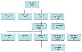 You can check here to verify that a doctor is registered to practise medicine in ireland and you can also check a doctor's qualifications through this facility. The Accuracy Of The Jamaican National Physician Register A Study Of The Status Of Physicians Registered And Their Countries Of Training Bmc Health Services Research Full Text