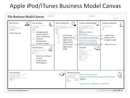 Business Model Canvas Apple Ipod Itunes Business Model Canvas Business Model Canvas Examples Business Canvas