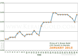 Silver rates in india are standard across major cities. Gold Rate Per Gram In Kerala India January 2015 Gold Price Charts Price Of 1 Gram 22 Carat Gold Price Charts Trends Investing In Gold