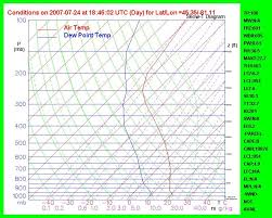 Introduction To The Skewt Diagram