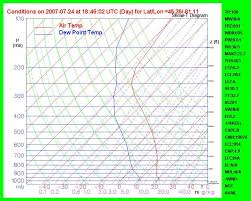 introduction to the skewt diagram