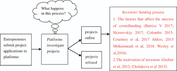Vermaelens projects stelt voor de vermaelens video editor. Online Or Not What Factors Affect Equity Crowdfunding Platforms To Launch Projects Online In The Pre Investment Stage