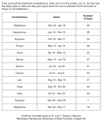 Zodiac Calendar With Ophiuchus In 2021 Zodiac Calendar New Zodiac Zodiac Signs Calendar