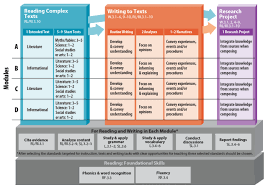 organizes the common core ela strands of writing speaking