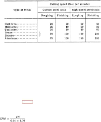 Table 9 1 Recommended Cutting Speeds For Various Metals