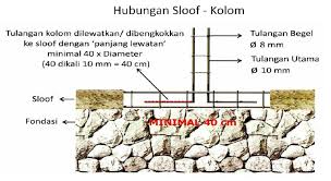 Civil engineering cara menghitung anak tangga cara menghitung. Cara Menghitung Kebutuhan Besi Dan Beton Untuk Pekerjaan Pondasi Sloof
