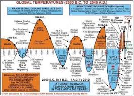 Global Warming Conservapedia