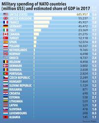 Nato Contributions By Country Which Nations Pay The Most