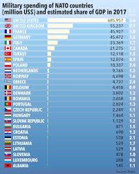 nato contributions by country which nations pay the most