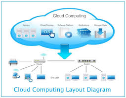 The following diagram shows the graphical view of cloud computing architecture Cloud Computing Benefits Services And Deployment Models Inforamtionq Com