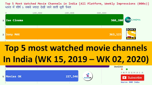 Here we are going to see the channel list which is provided in india. Top 5 Most Watched Movies Channel In India Best Movies Channel In India Popular Movies Channel Youtube