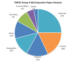 The tamil nadu public service commission is also known as tnpsc. Tnpsc Group 4 2013 Question Paper With Solved Answer Key Download Tnpsc Guru Tnpsc Group 2a 2 Apply Online Join Test Batch