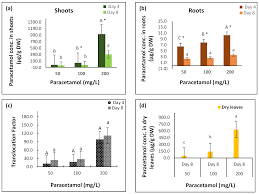Plants | Free Full-Text | Assessment of Uptake, Accumulation and  Degradation of Paracetamol in Spinach (Spinacia oleracea L.) under  Controlled Laboratory Conditions