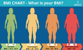 Morbidly Obese Chart Am I Morbidly Obese Mexico