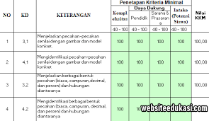 Kkm Matematika Kelas 4 Kurikulum 2013 Tahun 2020 2021 Websiteedukasi Com