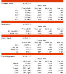 market update 15 mar 2013 bitcoin hiccup