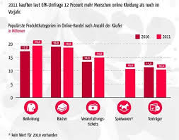 Vor Allem Kleidung Wurde In Diesem Jahr Verstarkt Online Gekauft Uberraschend Bucher Verkauften Sich 2011 Anscheinend Bes Bucher Verkaufen Deutschland Online