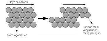 Meskipun masih banyak kelemahan dari teori. Memahami Aloi Bahan Buatan Dalam Industri
