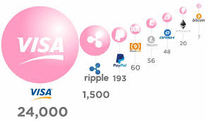 Bitcoin rischia di essere un qualcosa di costoso, ma poco utilizzabile, utile solo alla finanza mondiale, intanto le criptovalute concorrenti sono sempre. Problemi Di Scalabilita Dei Bitcoin 0x Notizie Blockchain