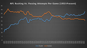Mitchzayas/nfl team offense league totals.csv. Rushing Vs Passing Nfl Offensive Evolution