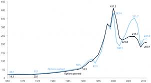 The Ratio Of Ceo To Worker Compensation Are They Worth It