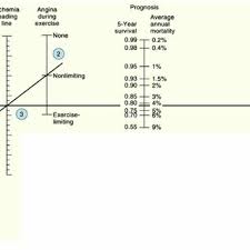 Nomogram Of Prognostic Variables Using The Duke Treadmill