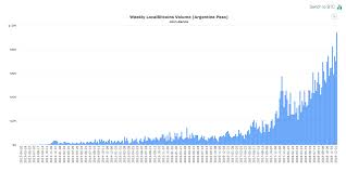 Access argentina's economy facts, statistics, project information, development research from experts and latest news. As Bitcoin Price Drops Buying Volume In Argentina And Venezuela Surges Coin Daily