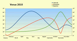 venus chart 2010