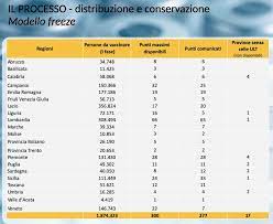 Boom di prenotazioni invece per il v day a villa manin per il prossimo weekend, con il nonostante le prenotazioni per gli over 50 sembrino buone, gli ultimi dati ci dicono che nella percentuale fra dosi di. Piano Vaccini Ecco A Chi Verra Somministrato Per Primo E Come Prenotarsi