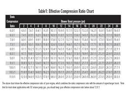 Boost Compression Ratio Chart