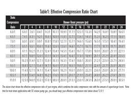 boost compression ratio chart