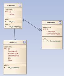 They thus give the text a logical organization and structure (see also: How Do I Read Erd Notation Crow S Feet To Convert To Natural Language Database Administrators Stack Exchange