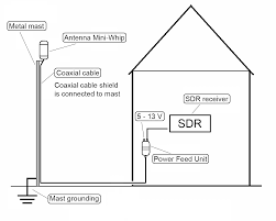 The hubs need to be conductive on a moonraker antenna, ie the plumbers dream concept. An Opensource Mini Whip Antenna And Upconverter Design For Rtl Sdrs