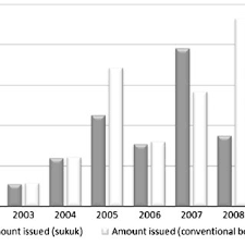 Factors affecting market price of bonds include, and are not limited to, fluctuations in interest rates, credit spreads, and liquidity premiums. Pdf Sukuk Vs Conventional Bonds A Stock Market Perspective