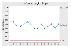 Range Control Chart For Height Of Pipe In Feet Download