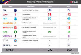 Kami memerlukan parti pembangkang untuk mengingatkan kami jika kami membuat kesilapan. Bernama On Twitter Infografik Prestasi Parti Parti Politik Pru14