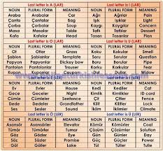 Turkish Plural Noun Suffixation Learn Turkish Learn Turkish Language Turkish Language