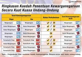 Untuk membuat semakan status insentif perkahwinan selangor, pemohon. Ringkasan Kaedah Penentuan Kewarganegaraan News From Mission Portal