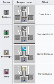 Potion ofstrength orpotion of regeneration or (optional) lingering potions first make splash potions using the recipes above, then add dragon's breath to create a lingering potion that can be used to make tipped arrows. Minecraft Brewing Guide Appuals Com